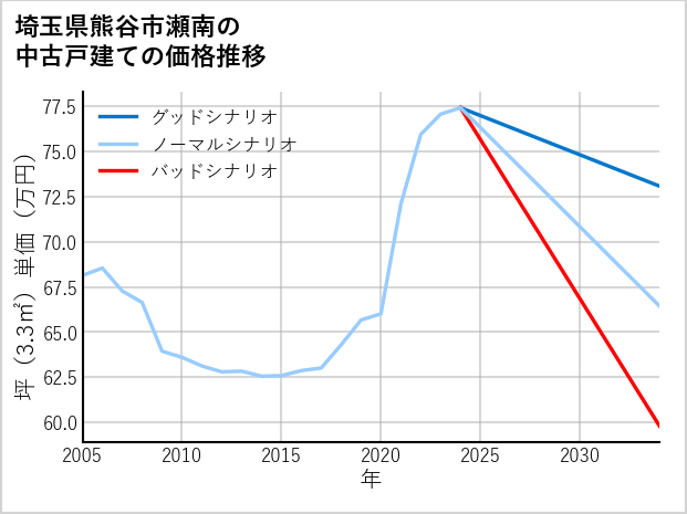 埼玉県熊谷市瀬南の中古戸建て価格推移