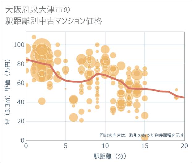 大阪府泉大津市の徒歩距離別の中古マンション坪単価