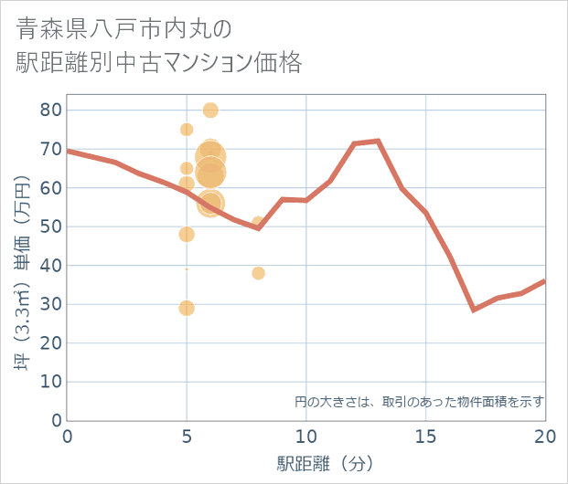 青森県八戸市内丸の徒歩距離別の中古マンション坪単価