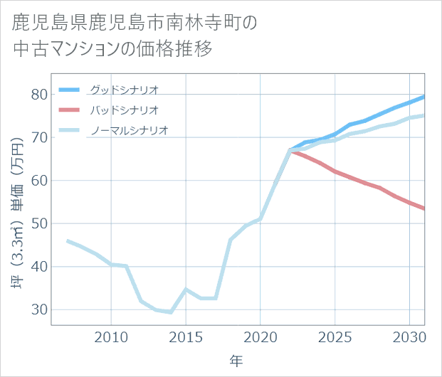 鹿児島県鹿児島市南林寺町の中古マンション価格推移
