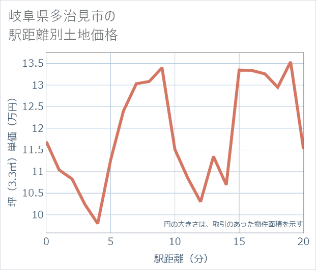 岐阜県多治見市の徒歩距離別の土地坪単価