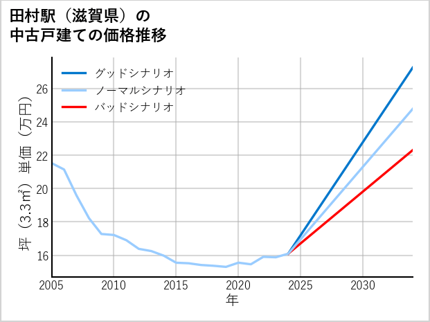 田村駅（滋賀県）の中古戸建て価格推移