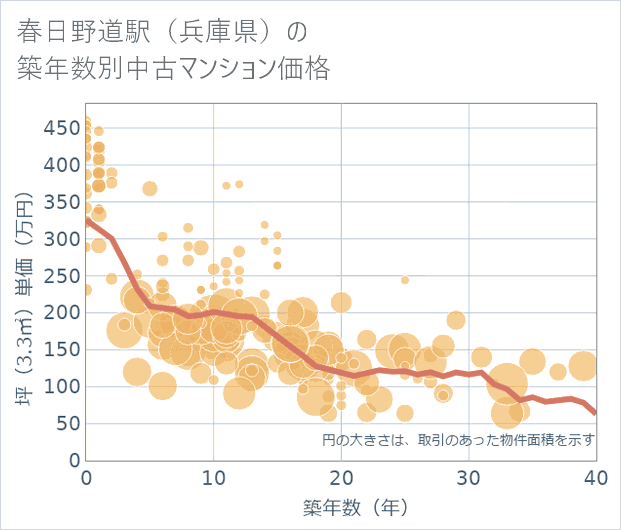 春日野道駅(兵庫県)の築年数別の中古マンション坪単価