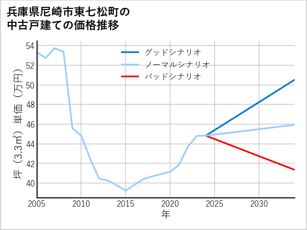 兵庫県尼崎市東七松町の中古戸建て価格推移