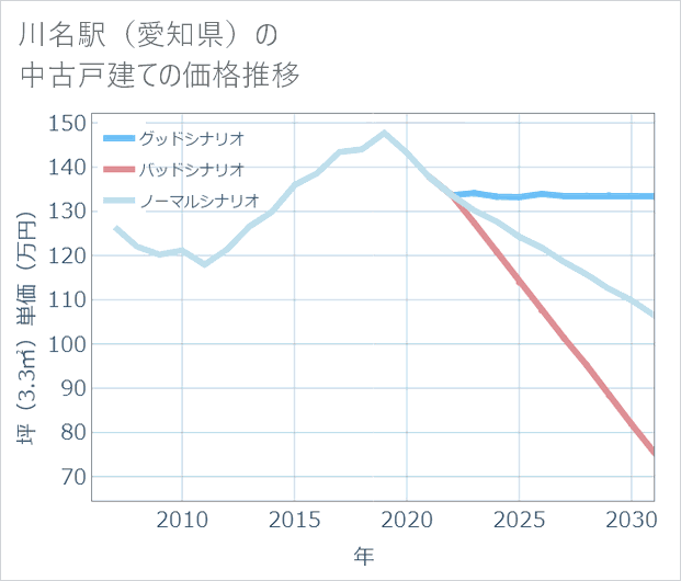 川名駅(愛知県)の中古戸建て価格推移