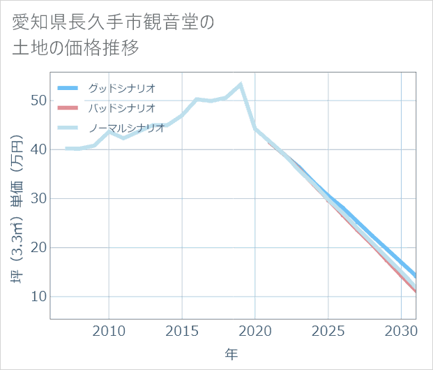 愛知県長久手市観音堂の土地価格推移
