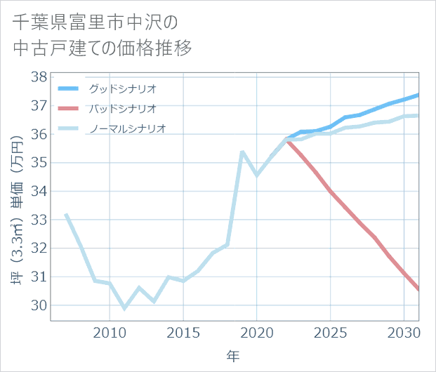 千葉県富里市中沢の中古戸建て価格推移