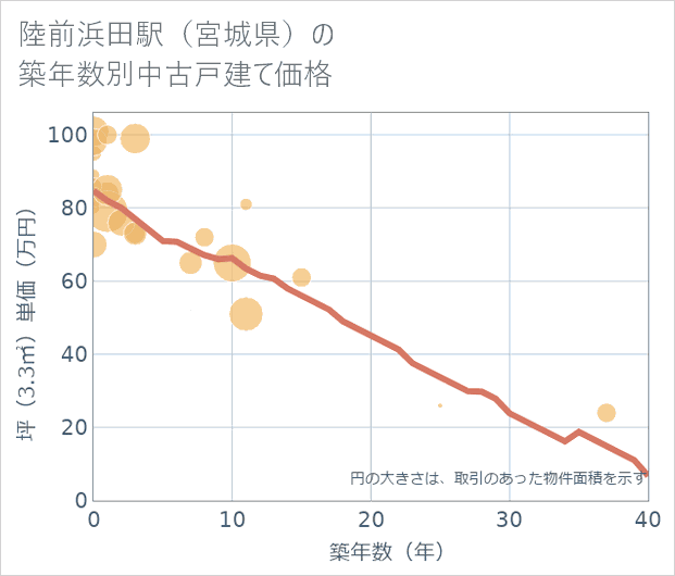陸前浜田駅（宮城県）の築年数別の中古戸建て坪単価