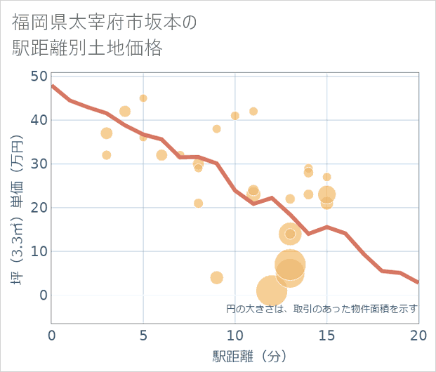 福岡県太宰府市坂本の徒歩距離別の土地坪単価
