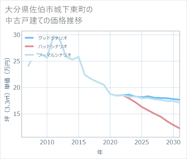 大分県佐伯市城下東町の中古戸建て価格推移