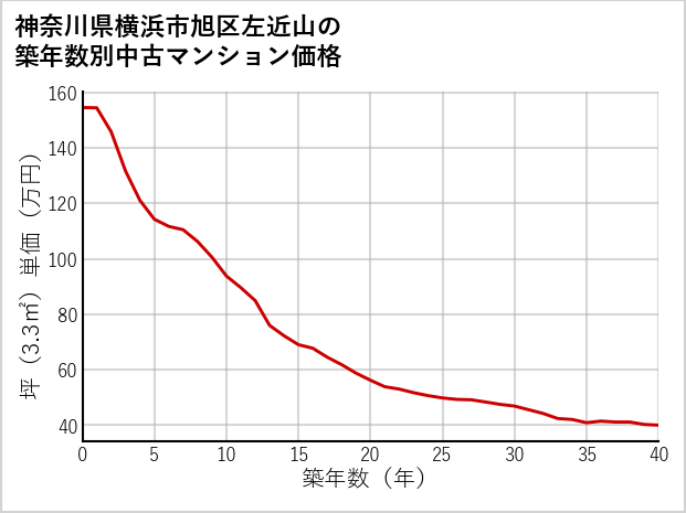 神奈川県横浜市旭区左近山の築年数別の中古マンション坪単価