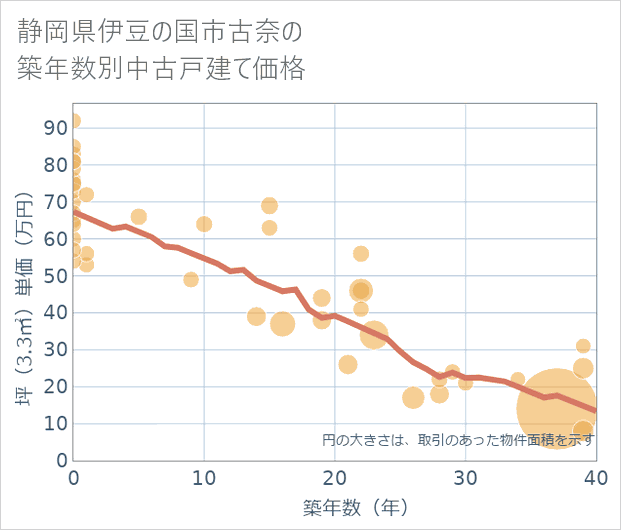 静岡県伊豆の国市古奈の築年数別の中古戸建て坪単価
