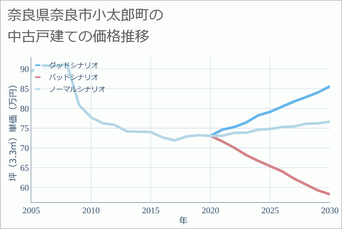 奈良県奈良市小太郎町の中古戸建て価格推移