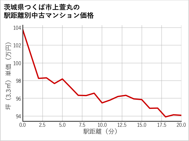 茨城県つくば市上萱丸の徒歩距離別の中古マンション坪単価