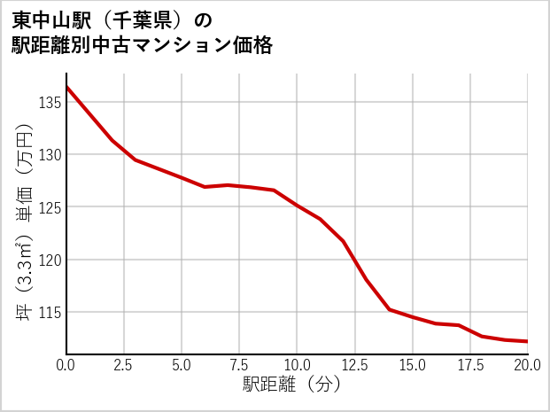東中山駅（千葉県）の徒歩距離別の中古マンション坪単価