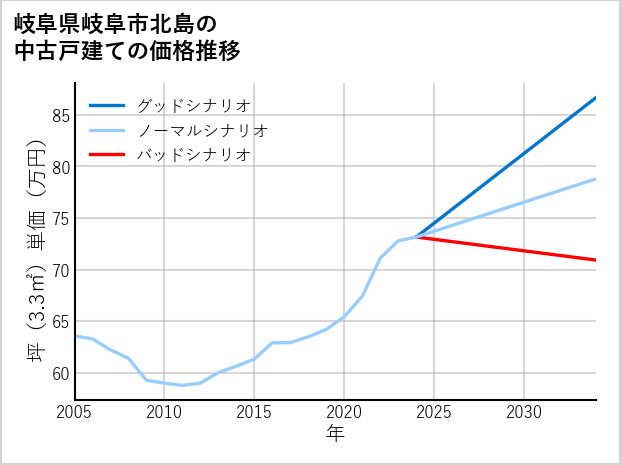 岐阜県岐阜市北島の中古戸建て価格推移