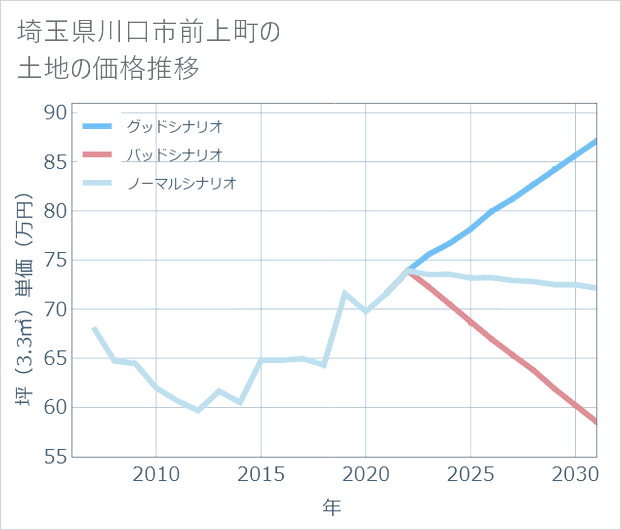 埼玉県川口市前上町の土地価格推移