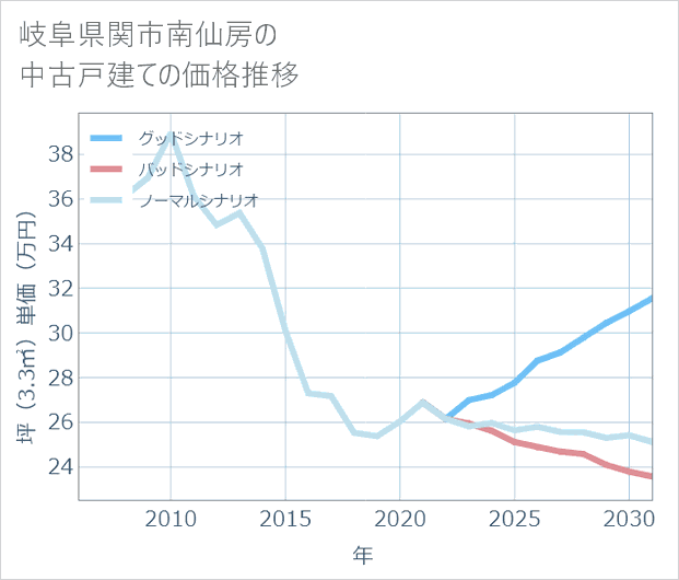 岐阜県関市南仙房の中古戸建て価格推移