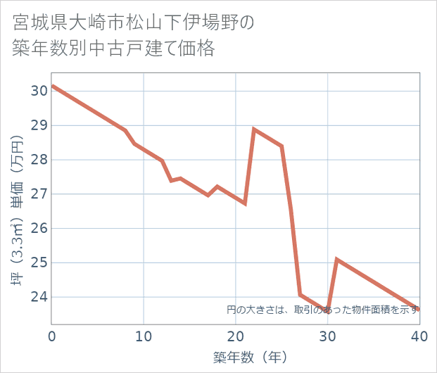 宮城県大崎市松山下伊場野の築年数別の中古戸建て坪単価