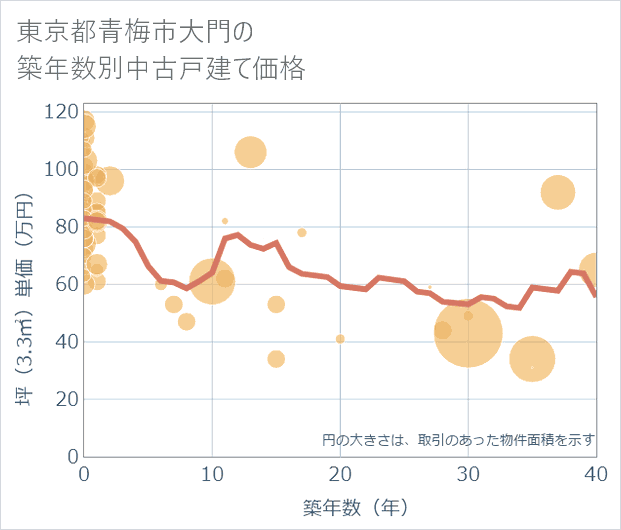 東京都青梅市大門の築年数別の中古戸建て坪単価