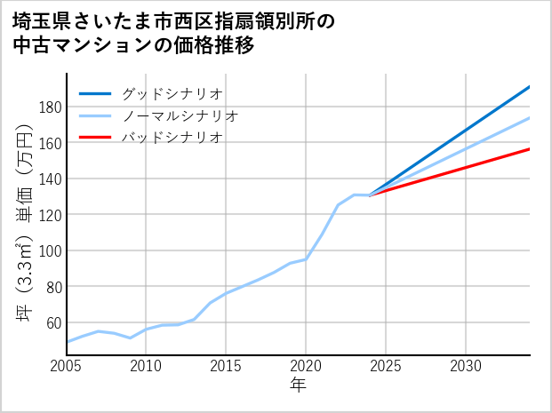 埼玉県さいたま市西区指扇領別所の中古マンション価格推移