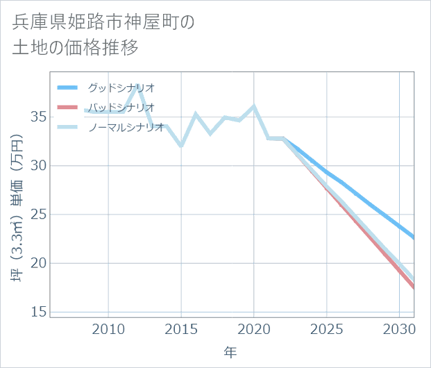 兵庫県姫路市神屋町の土地価格推移