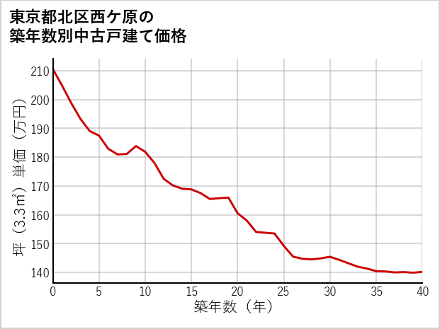 東京都北区西ケ原の築年数別の中古戸建て坪単価