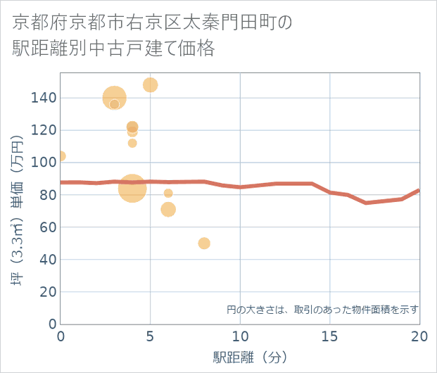 京都府京都市右京区太秦門田町の徒歩距離別の中古戸建て坪単価