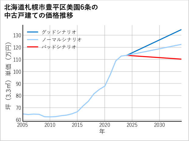 北海道札幌市豊平区美園6条の中古戸建て価格推移