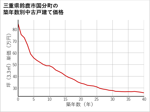 三重県鈴鹿市国分町の築年数別の中古戸建て坪単価