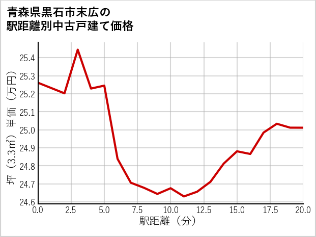 青森県黒石市末広の徒歩距離別の中古戸建て坪単価