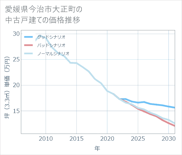 愛媛県今治市大正町の中古戸建て価格推移