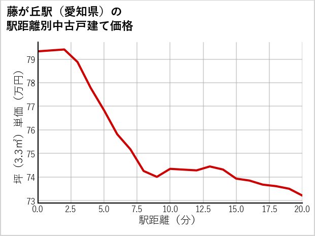 藤が丘駅（愛知県）の徒歩距離別の中古戸建て坪単価