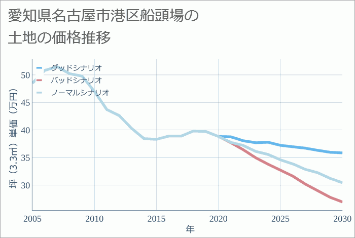愛知県名古屋市港区船頭場の土地価格推移