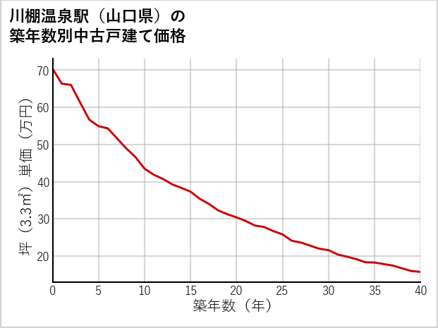 川棚温泉駅（山口県）の築年数別の中古戸建て坪単価