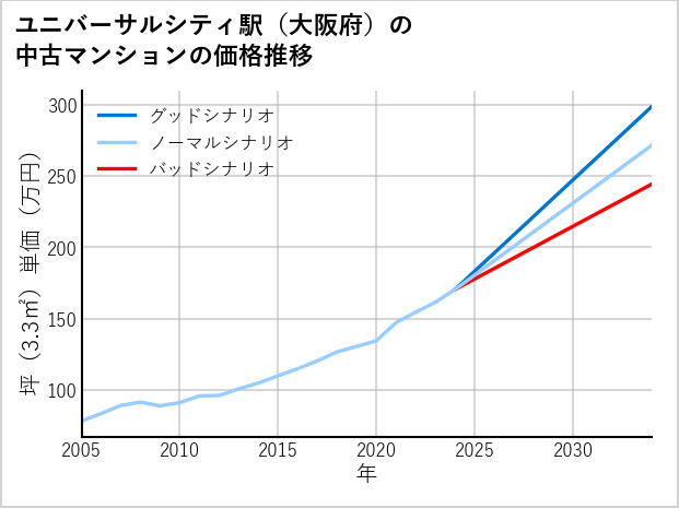 ユニバーサルシティ駅（大阪府）の中古マンション価格推移