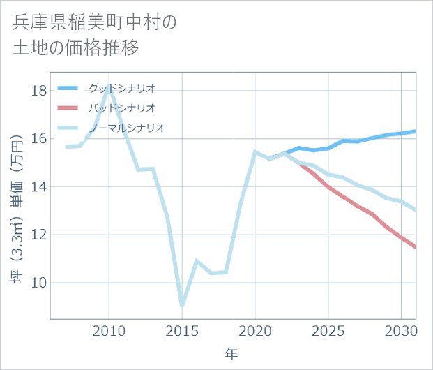 兵庫県稲美町中村の土地価格推移