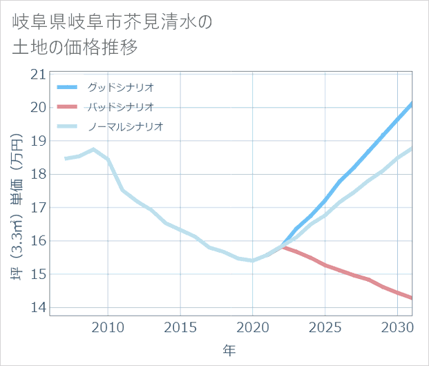 岐阜県岐阜市芥見清水の土地価格推移