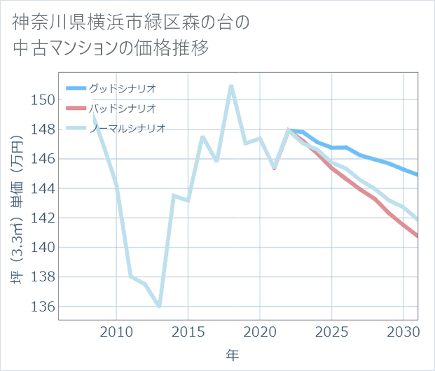 神奈川県横浜市緑区森の台の中古マンション価格推移