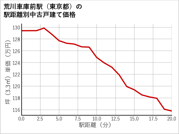 荒川車庫前駅（東京都）の徒歩距離別の中古戸建て坪単価