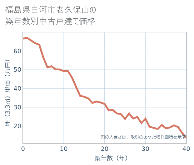 福島県白河市老久保山の築年数別の中古戸建て坪単価