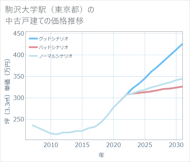 駒沢大学駅(東京都)の中古戸建て価格推移