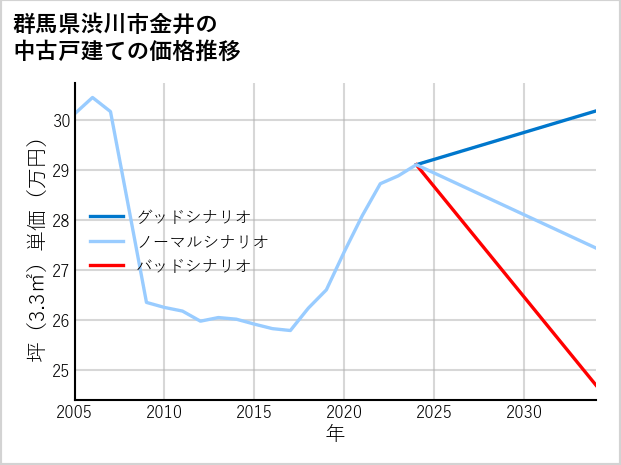 群馬県渋川市金井の中古戸建て価格推移