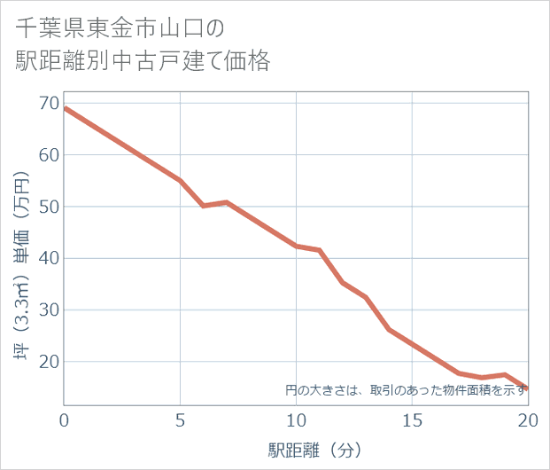 千葉県東金市山口の徒歩距離別の中古戸建て坪単価