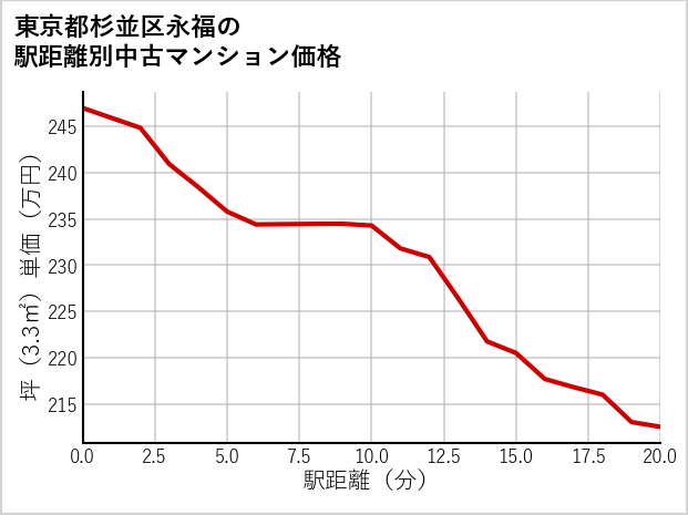 東京都杉並区永福の徒歩距離別の中古マンション坪単価