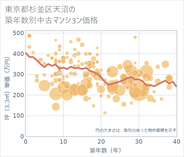 東京都杉並区天沼の築年数別の中古マンション坪単価