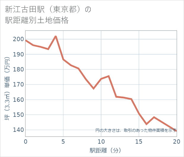 新江古田駅(東京都)の徒歩距離別の土地坪単価