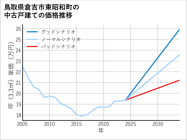 鳥取県倉吉市東昭和町の中古戸建て価格推移