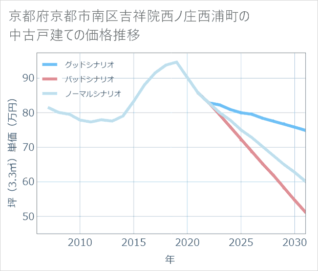 京都府京都市南区吉祥院西ノ庄西浦町の中古戸建て価格推移