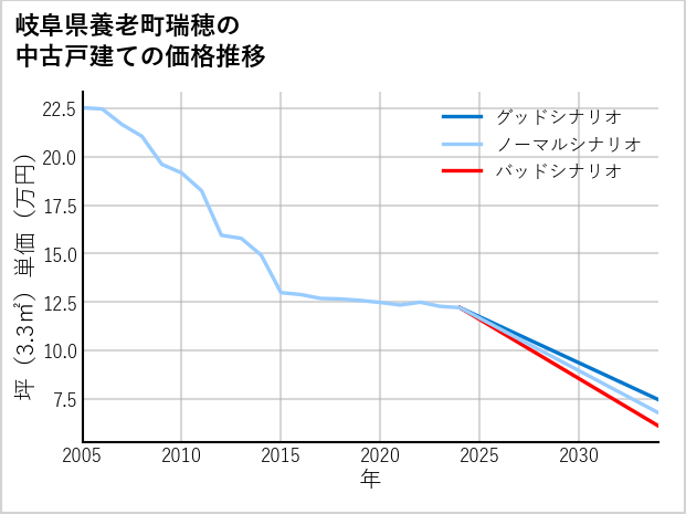 岐阜県養老町瑞穂の中古戸建て価格推移